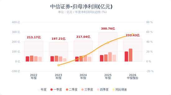 “券商一哥	”，连续2个季度净赚百亿