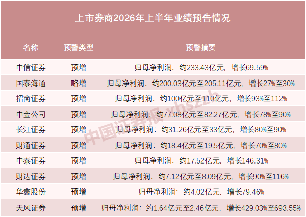 最高预增693.55%，券商业绩爆发