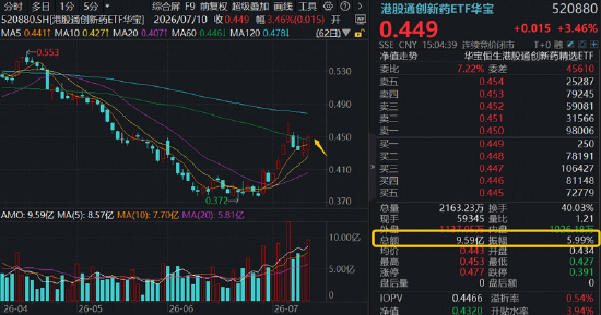 新版基药目录发布，创新药首次大规模入围！港股通创新药ETF（520880）周线连阳，成交42.83亿元创历史次高