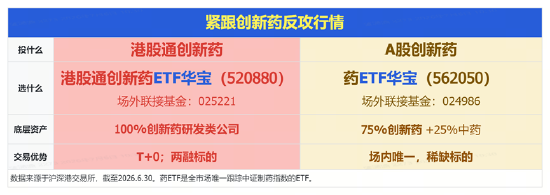 新版基药目录发布，创新药首次大规模入围！港股通创新药ETF（520880）周线连阳	，成交42.83亿元创历史次高