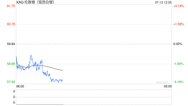 快讯：现货白银跌破58美元/盎司，日内跌超3%
