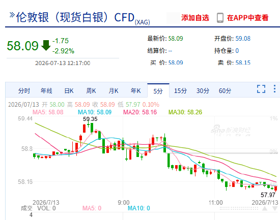 快讯：现货白银跌破58美元/盎司，日内跌超3%
