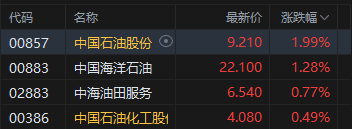 港股午评：恒指跌0.11% 科指跌0.81% PCB、半导体板块普跌 石油股逆势活跃 建滔积层板跌超15%