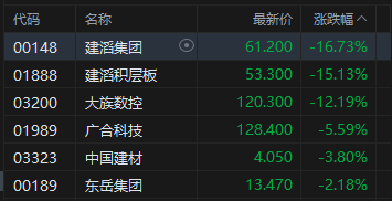 港股午评：恒指跌0.11% 科指跌0.81% PCB	、半导体板块普跌 石油股逆势活跃 建滔积层板跌超15%