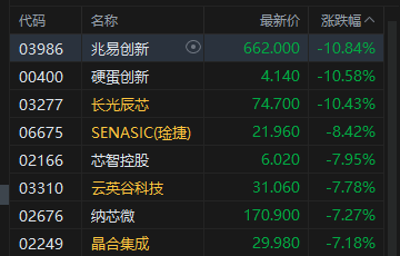 港股午评：恒指跌0.11% 科指跌0.81% PCB、半导体板块普跌 石油股逆势活跃 建滔积层板跌超15%