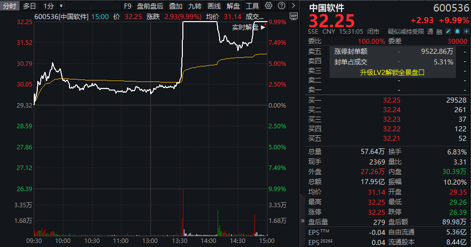 187只个股跌停！600536：直线涨停，炸板，又涨停