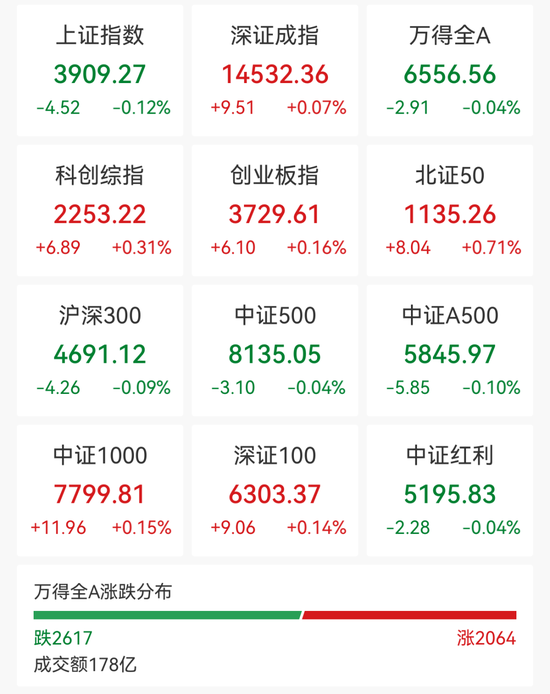 超2600股飘绿！石油天然气领涨 贵金属	、商业航天走弱