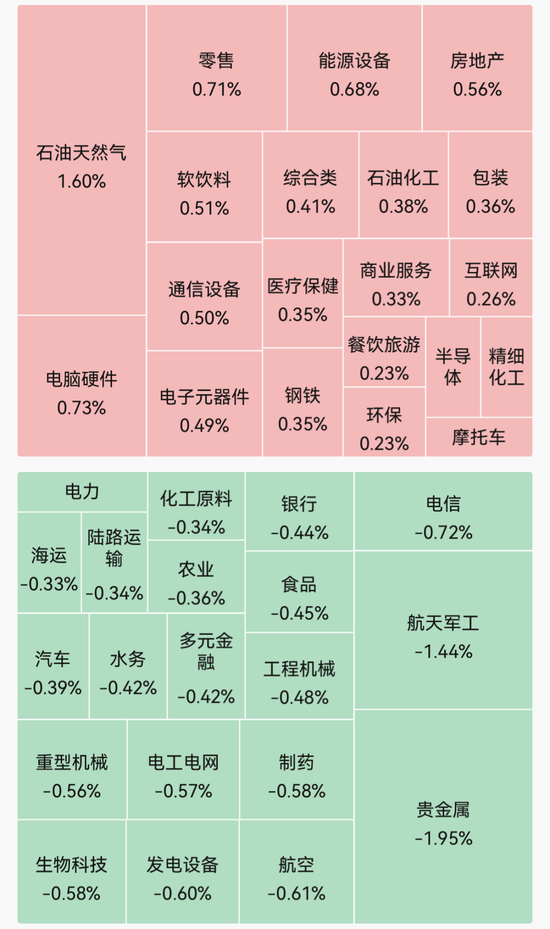 超2600股飘绿！石油天然气领涨 贵金属	、商业航天走弱