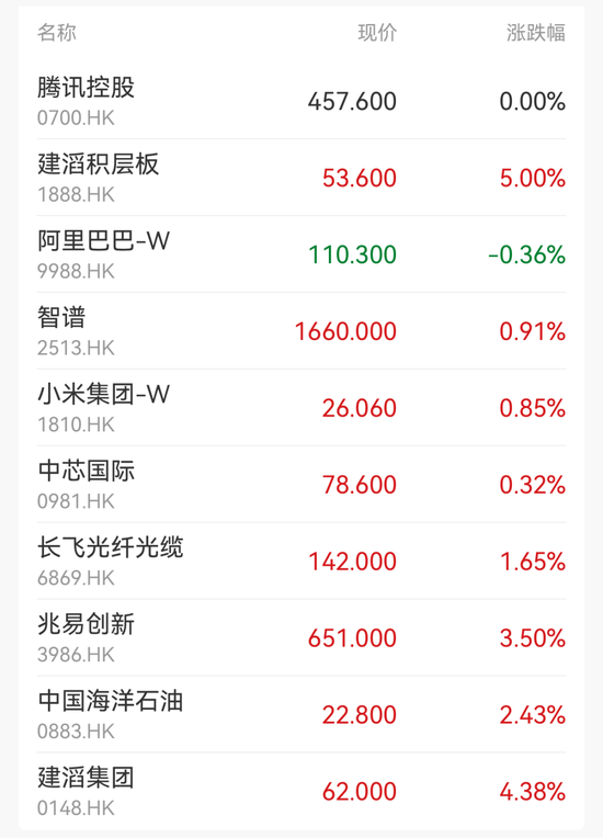 超2600股飘绿！石油天然气领涨 贵金属	、商业航天走弱