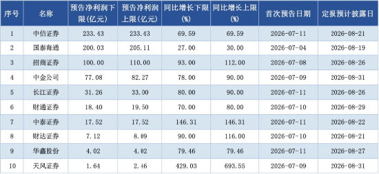首批中报全部预增	，券商估值修复动力积聚，逾22亿资金涌入顶流券商ETF华宝（512000）
