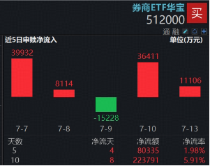 首批中报全部预增，券商估值修复动力积聚	，逾22亿资金涌入顶流券商ETF华宝（512000）