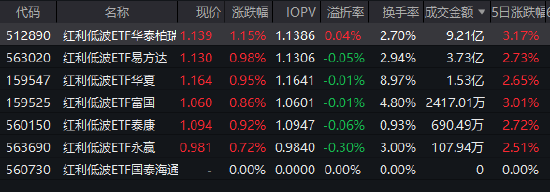 险资加仓遇上券商力挺 红利低波ETF华泰柏瑞(512890)近5年回报超52%