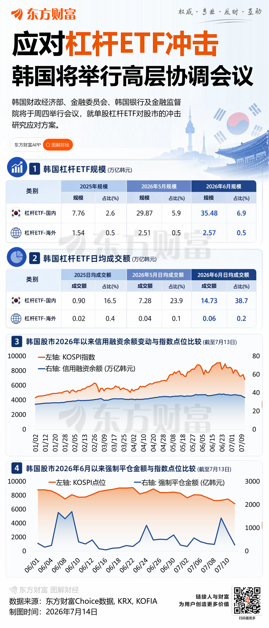 杠杆ETF冲击惊动韩国高层！“F4”将举行协调会应对 一图速览韩国股市杠杆情况