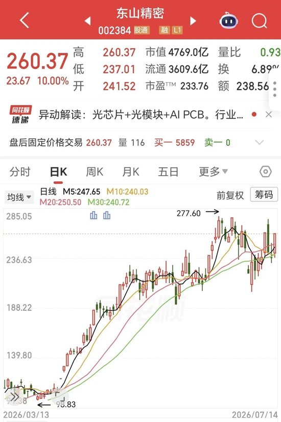 4天2板，半年净利预增近三倍！4800亿“东山王	”	，支棱起来了！