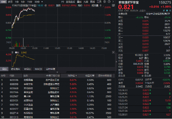 养殖业曙光初现？农牧渔板块大涨	，华宝基金农牧渔ETF（159275）上探2.61%！