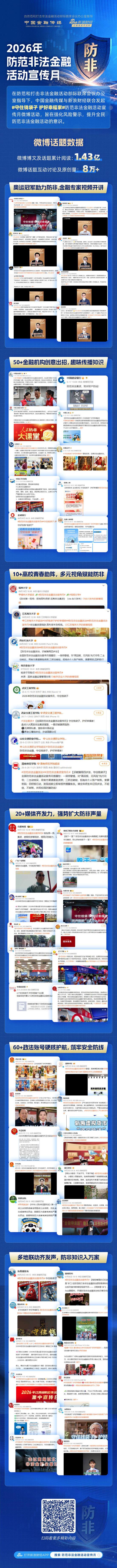 “2026年防范非法金融活动宣传月”微博活动圆满收官！相关博文及话题累计阅读量高达1.43亿