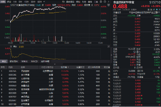 重磅政策出台！白酒龙头全线反攻，华宝基金食品饮料ETF（515710）盘中涨超4%！