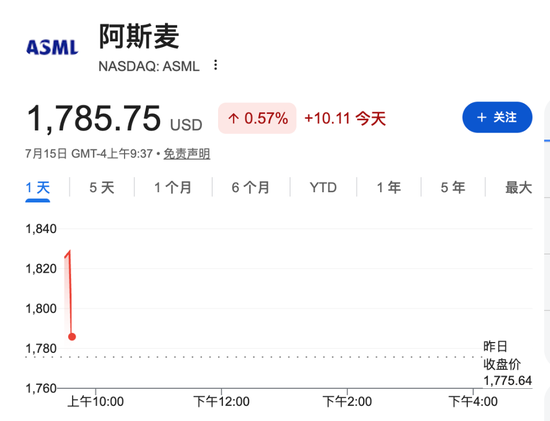 美国通胀降温叠加AI交易重燃，美股盘初走高，阿斯麦涨约3%	，油价涨1%