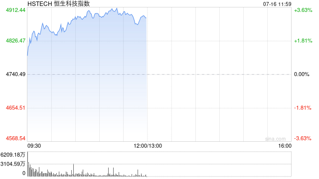 港股走高，科指涨超3%，快手涨逾6%
