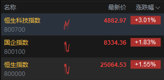 港股走高，科指涨超3%	，快手涨逾6%