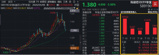 连续回调之际 多股业绩报喜 摩尔线程上半年营收最高预增149% 费率较低的科创芯片ETF华宝(589190)跌近5%