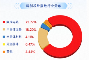 连续回调之际 多股业绩报喜 摩尔线程上半年营收最高预增149% 费率较低的科创芯片ETF华宝(589190)跌近5%