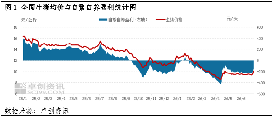 生猪价格低迷	，上半年生猪养殖陷入深度亏损