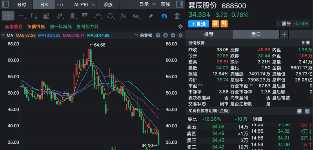 688500，董事长被刑拘！涉嫌违规披露	、不披露重要信息罪！