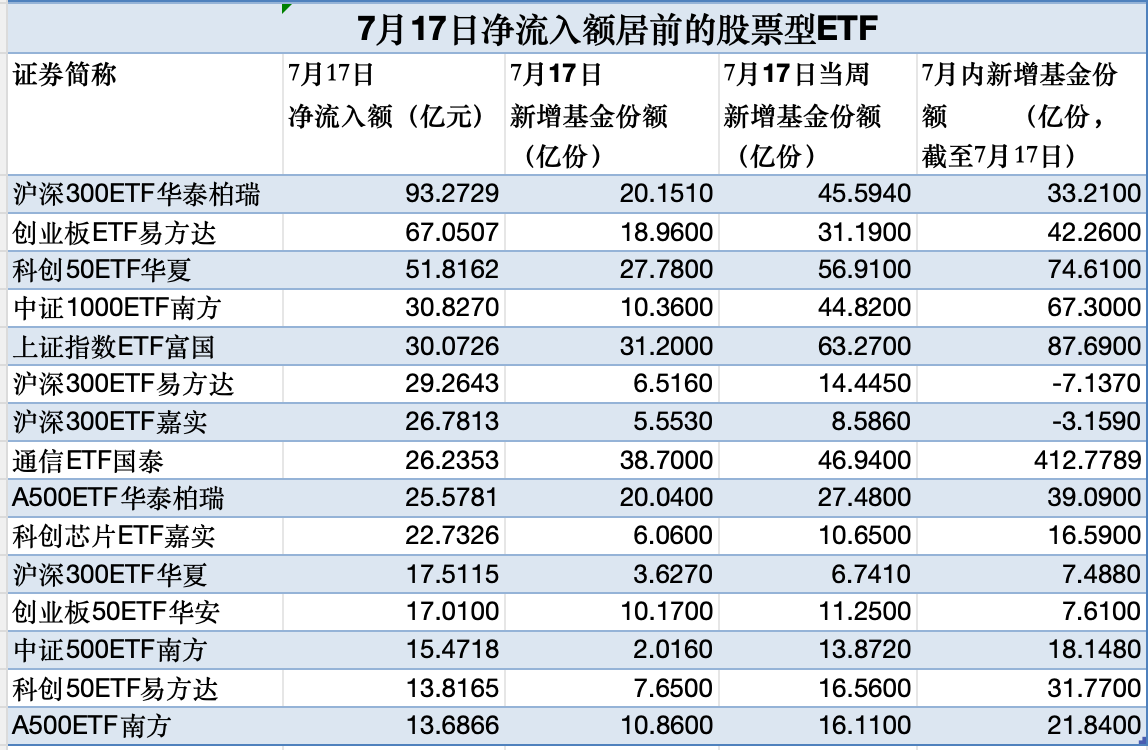 股票型ETF单日吸金超758亿元 大资金“扫货”名单曝光
