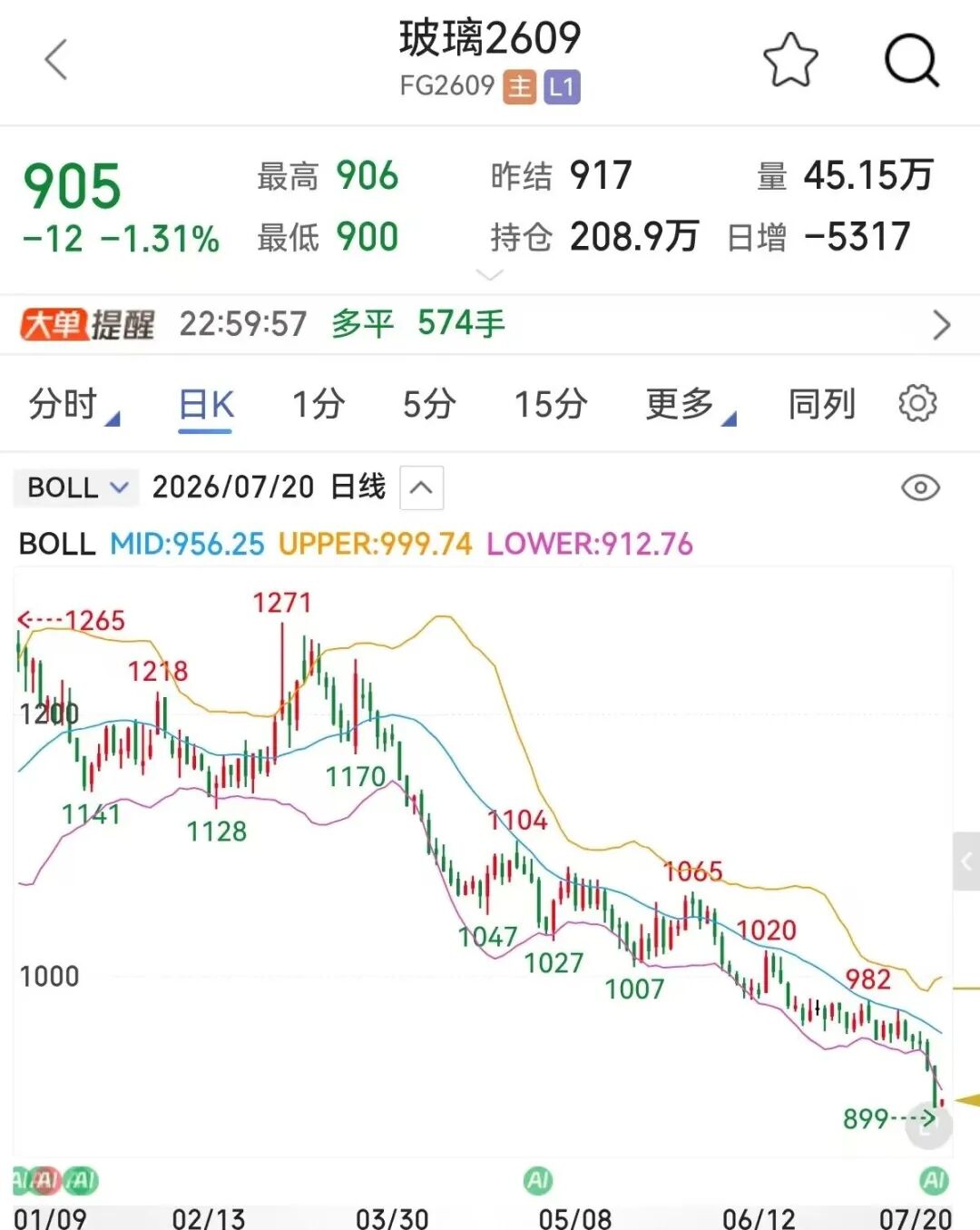 跌破900元/吨	，玻璃价格何时见底？