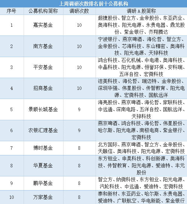 关键时点	，公募调研新动向