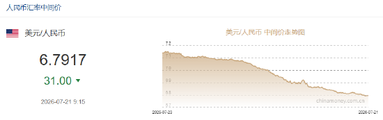 人民币兑美元中间价报6.7917	，上调31点