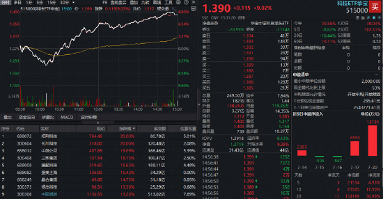 增量资金重磅驰援！半导体设备全线爆发，科技ETF华宝（515000）大涨9%！高“光”159363暴力反弹