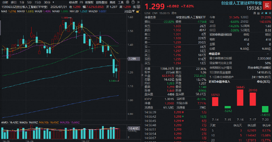 增量资金重磅驰援！半导体设备全线爆发，科技ETF华宝（515000）大涨9%！高“光	”159363暴力反弹