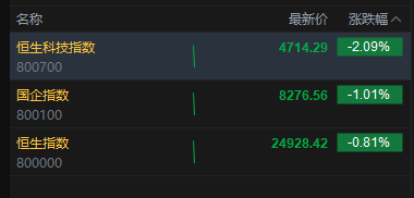 港股三大指数盘初下挫，恒生科技指数跌超2%