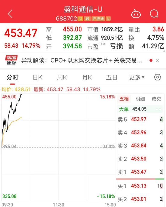 率先历史新高！1800亿科技大牛股一度涨超15%，“上市当天就卖了……”