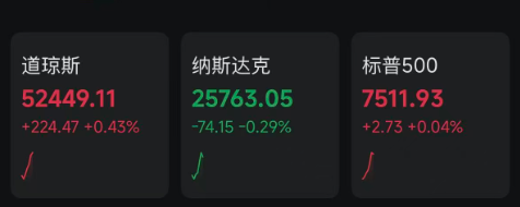 中东	，最新消息！特朗普发声，黄金、白银直线拉升！纳指走低