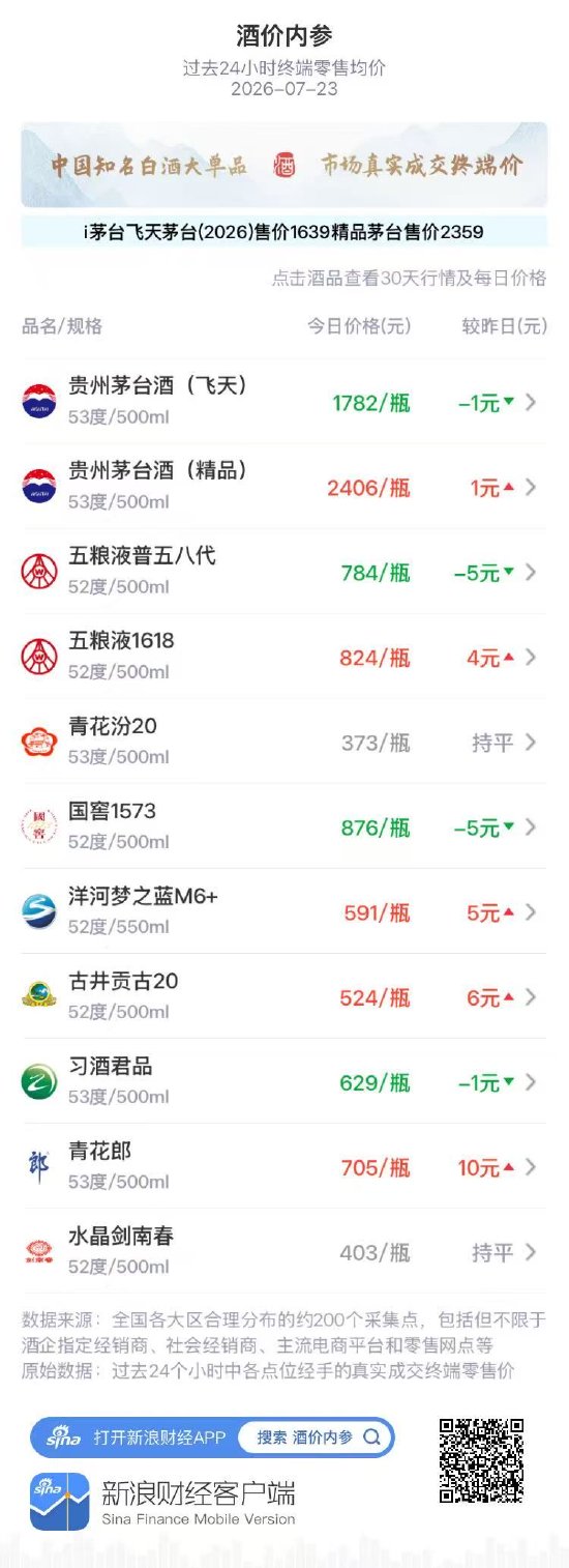 飞天茅台连续两日小幅回调 仍处于阶段高位区间