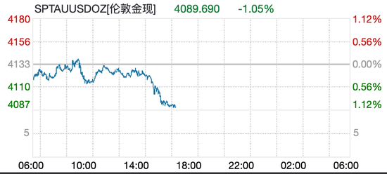 罕见冰火两重天！黄金日内跌超40美元，金饰价格连涨3日，黄金股多股5日涨超10%