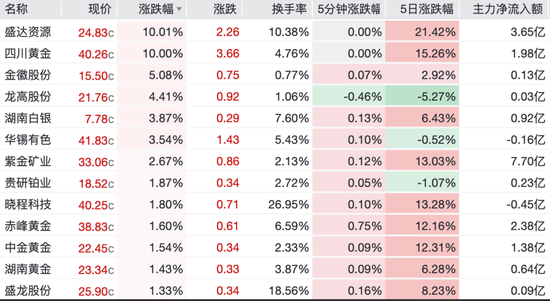 罕见冰火两重天！黄金日内跌超40美元，金饰价格连涨3日	，黄金股多股5日涨超10%