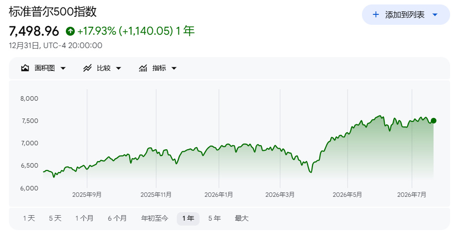 财报季开局强劲，为何美股却难创新高？摩根大通：“盈利燃料”正在耗尽
