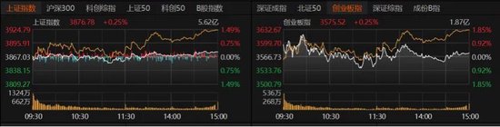 4260只个股普涨！A股缩量磨底	、科技分化，后市如何布局？