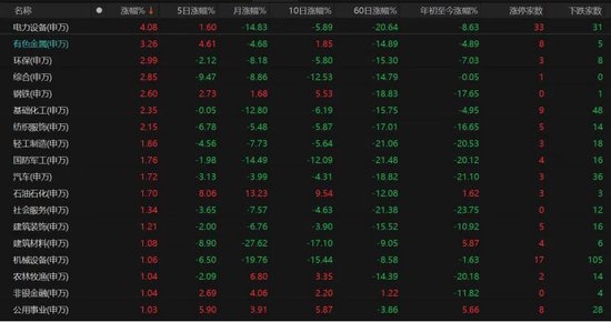 4260只个股普涨！A股缩量磨底、科技分化，后市如何布局？