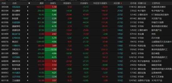 4260只个股普涨！A股缩量磨底、科技分化	，后市如何布局？