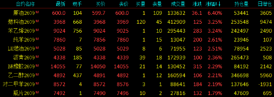 开盘|国内期货主力合约涨多跌少，SC原油涨超6%