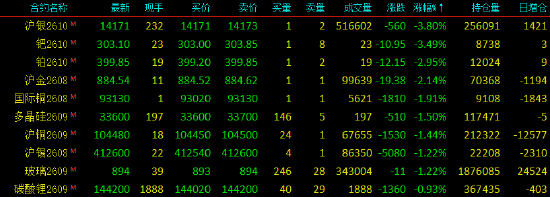 开盘|国内期货主力合约涨多跌少，SC原油涨超6%