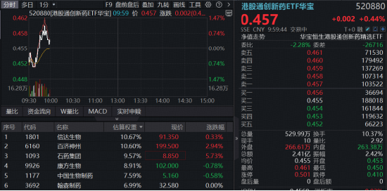 百济神州追加3亿美元在美扩产，股价创3个月新高！港股通创新药局部活跃	，520880逆市三连升