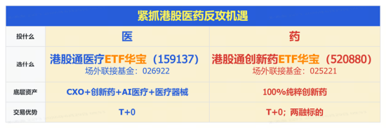 百济神州追加3亿美元在美扩产，股价创3个月新高！港股通创新药局部活跃	，520880逆市三连升