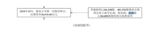 亿钶气体IPO：神秘的股东	、不景气的客户