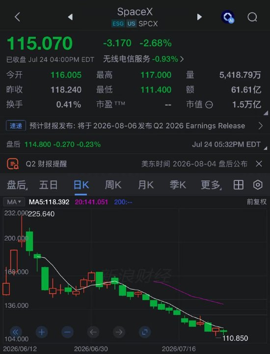 “前”万亿富翁马斯克：特斯拉暴跌18%	、星舰试飞推迟，身家一周缩水1300亿美元